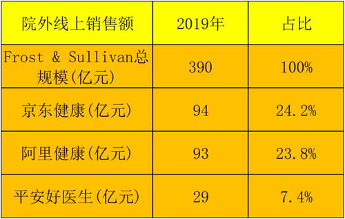 為互聯網醫療三巨頭稱稱重 京東健康泡沫最大