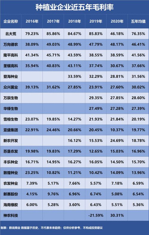 誰是盈利能力最強的種植業企業