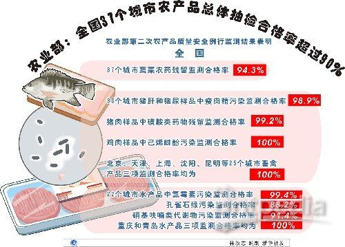 全國37城市農產品總體抽檢合格率超90