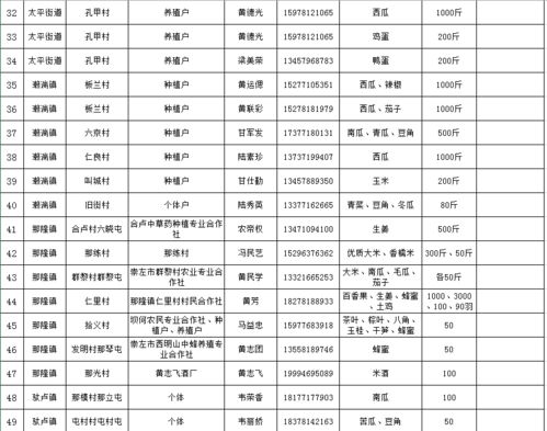 每周六 江州區舉辦貧困村農產品產銷對接銷售日活動